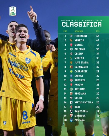 开云体育app下载-意乙第21轮积分榜：威尼斯44分居次席，巴勒莫38分第四|ac米兰|意乙联赛|菲利普-因扎吉|斯佩齐亚|意乙积分榜_新浪体育_新浪新闻