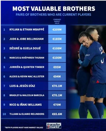 开云体育网页版登录入口-德转足坛兄弟身价榜出炉，姆巴佩兄弟2.09亿欧居首|基利安·姆巴佩|巴尔科|威廉姆斯|尤里恩·廷贝尔|德转身价榜_新浪体育_新浪新闻